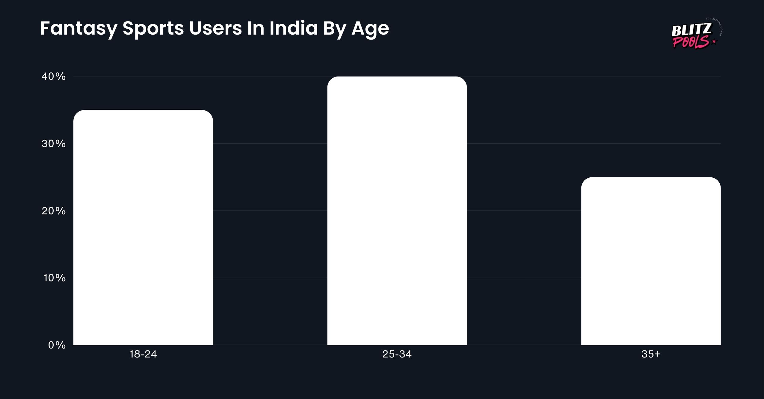 Fantasy Sports Users In India By Age