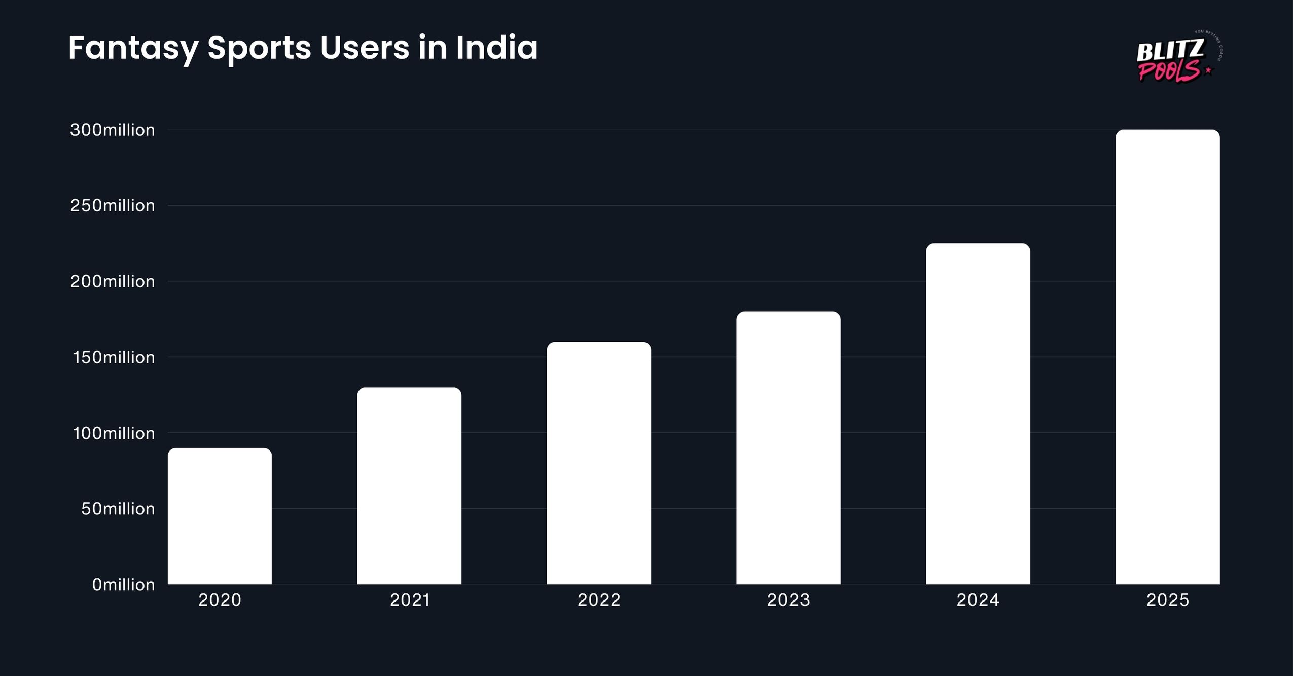 Fantasy Sports Users in India